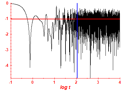 Survival probability log